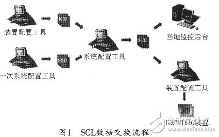  基于IEC61850ft9變電站自動化系統配置工具的分析與實現