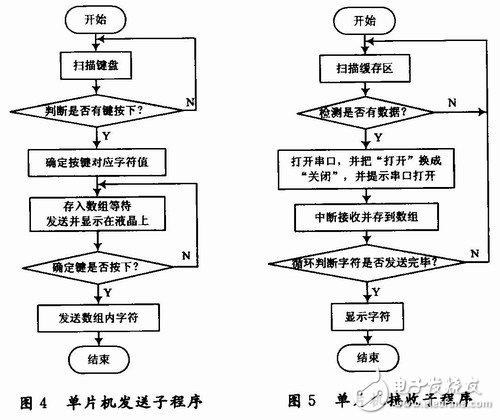 基于無線傳輸的PC機與單片機之間的雙工串行通信