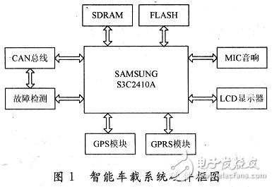  基于ARM9的嵌入式智能車載系統設計