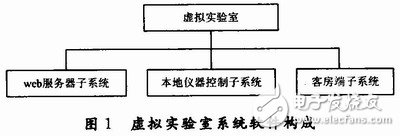  基于LabVIEW的網絡虛擬實驗室設計