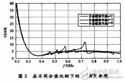 怎樣設計一種輻射狀分齒蝶形超寬帶天線？