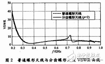 怎樣設計一種輻射狀分齒蝶形超寬帶天線？