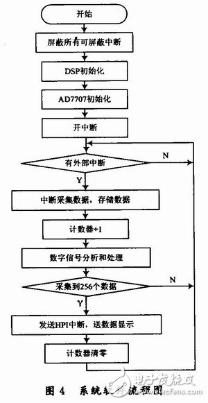  用于雷達(dá)式生命探測儀的信號處理系統(tǒng)設(shè)計(jì)