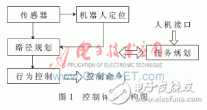  未知環(huán)境下的移動機器人仿真平臺設(shè)計