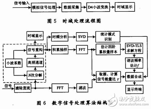  用于雷達(dá)式生命探測儀的信號處理系統(tǒng)設(shè)計(jì)