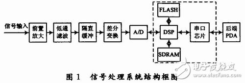  用于雷達式生命探測儀的信號處理系統設計