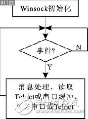 可以節約開發時間的嵌入式軟硬件遠程調試系統