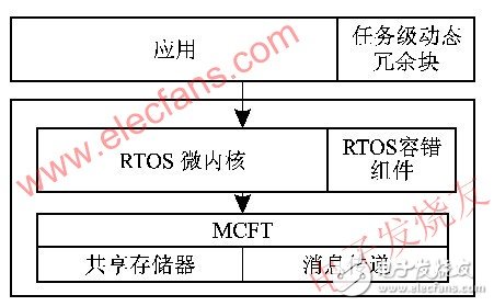 嵌入式雙機容錯實時系統的可靠性設計