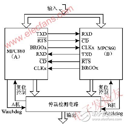 嵌入式雙機容錯實時系統的可靠性設計