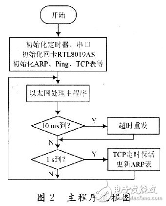 怎樣在單片機上實現TCP／IP協議棧的移植？