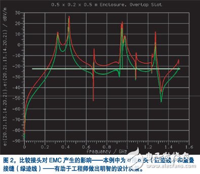 產品設計初期對EMC的幾點考慮