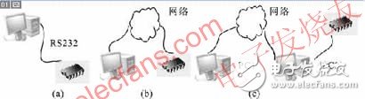 可以節約開發時間的嵌入式軟硬件遠程調試系統