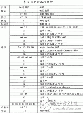 PPP的工作原理是什么？單片機PPP協(xié)議有什么應用？