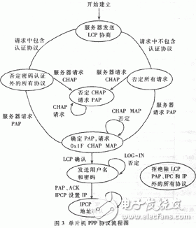 PPP的工作原理是什么？單片機PPP協(xié)議有什么應用？