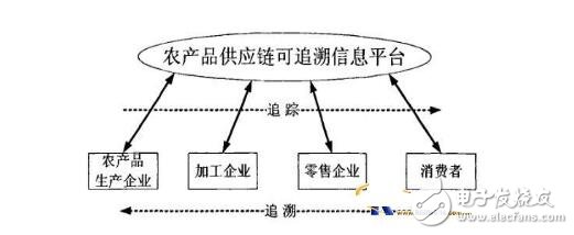 基于混合模式（RFID+條碼的）農產品質量可追溯系統集成設計