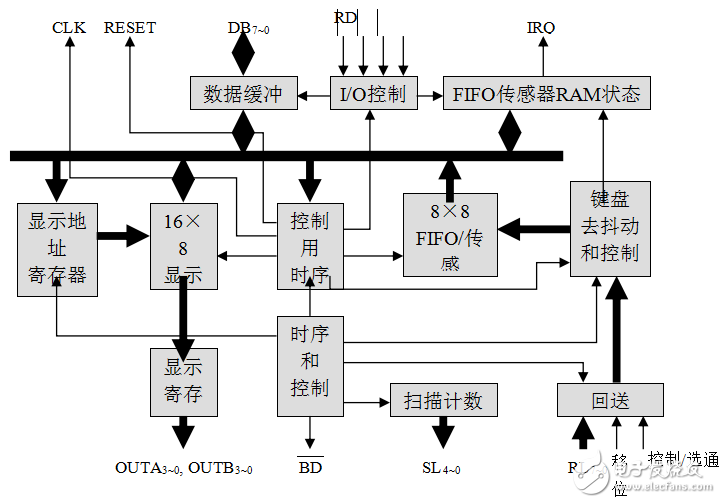 8279簡介及其兩位數加減乘除計算器的設計與實現