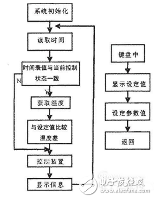 溫度傳感器及基于51單片機(jī)的多點(diǎn)溫度控制系統(tǒng)的設(shè)計(jì)