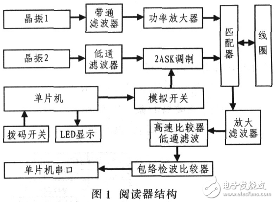 基于51單片機控制的射頻識別系統(tǒng)的設計與實現(xiàn)