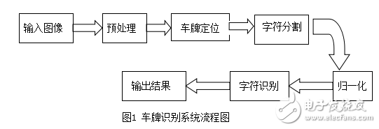 基于MATLAB數字圖像處理的車牌識別系統的設計