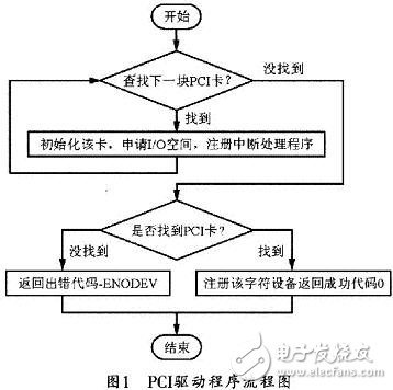  Linux操作系統下的PCI驅動開發