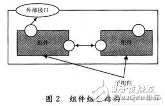  嵌入式組件技術(shù)的研究及應用