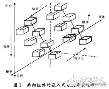  嵌入式組件技術(shù)的研究及應用