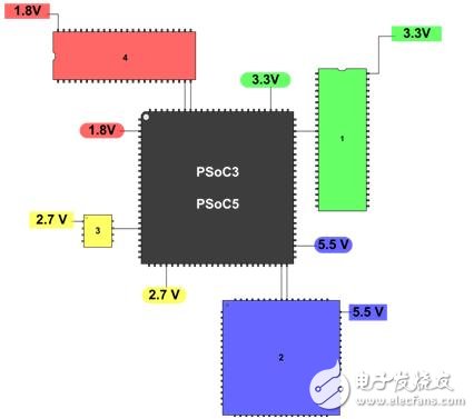 基于低電壓/低功耗可編程片上系統的電源管理方案