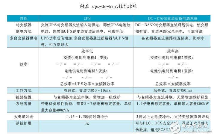 采用直流電源為變頻器母排供電的后備電源方案