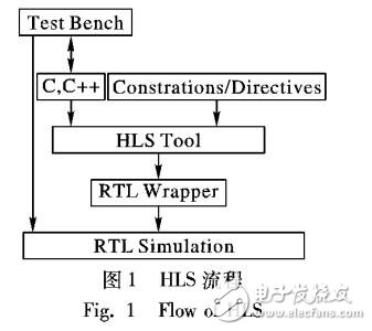 基于AES算法研究與設計