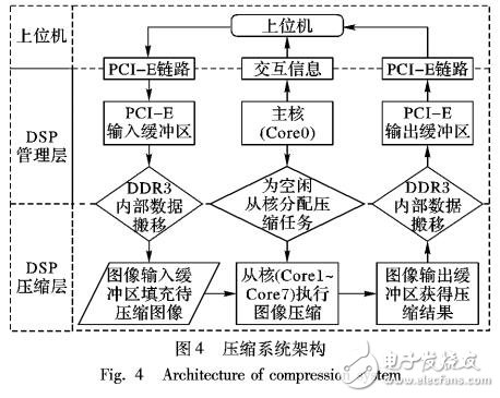 星載并行遙感圖像壓縮系統(tǒng)設(shè)計