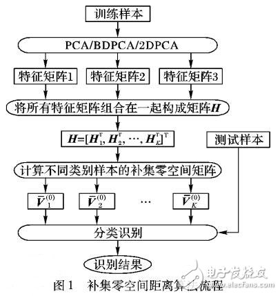 結合CNS與最近空間距離的人臉識別