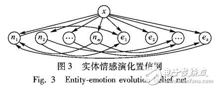 建立實體情感演化貝葉斯置信網的方法