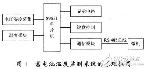 對蓄電池的工作溫度進行實時的監測