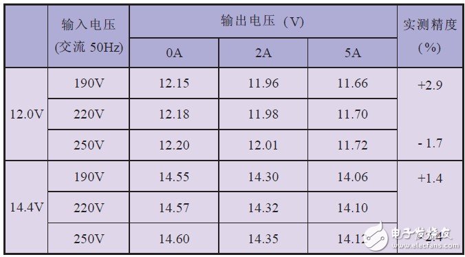 關(guān)于EPS應(yīng)急電源中均衡式充電裝置的設(shè)計分析