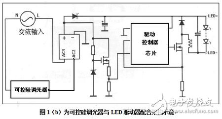 可控硅調光器與LED驅動器配合架構示意