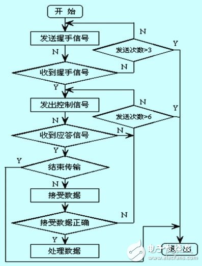  燃料電池發(fā)動(dòng)機(jī)監(jiān)控系統(tǒng)軟件設(shè)計(jì)