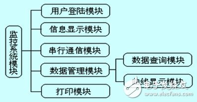  燃料電池發(fā)動機監(jiān)控系統(tǒng)軟件設(shè)計