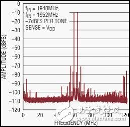  纖巧的數字預失真接收器集成了 RF、濾波器和 ADC