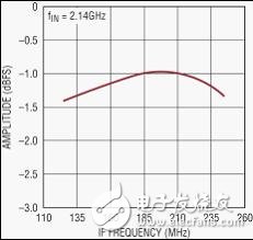 數字預失真 (DPD) 是首選的 PA 線性化方法