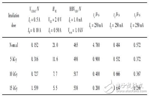 關(guān)于電子輻照對功率雙極晶體管損耗分析和詳細(xì)介紹