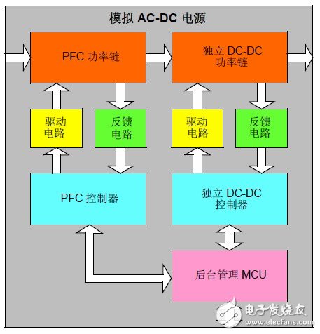 圖 1: 兩級模擬AC-DC 電源