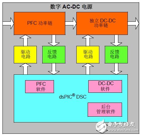 圖 2: 數(shù)字AC-DC 電源