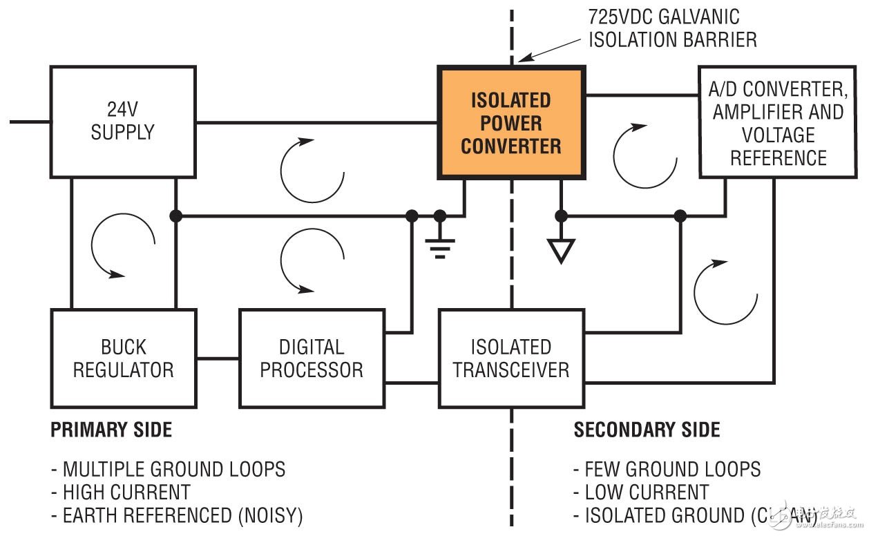  隔離型μModule電源轉換器 改善了信號測量準確度 可在嚴苛的電氣與熱環境中工作