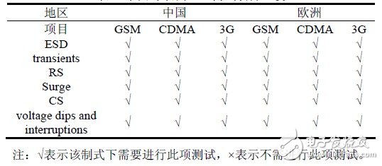 關(guān)于中國(guó)和歐洲EMC測(cè)試電磁兼容測(cè)試對(duì)比分析