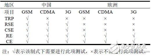 關(guān)于中國(guó)和歐洲EMC測(cè)試電磁兼容測(cè)試對(duì)比分析