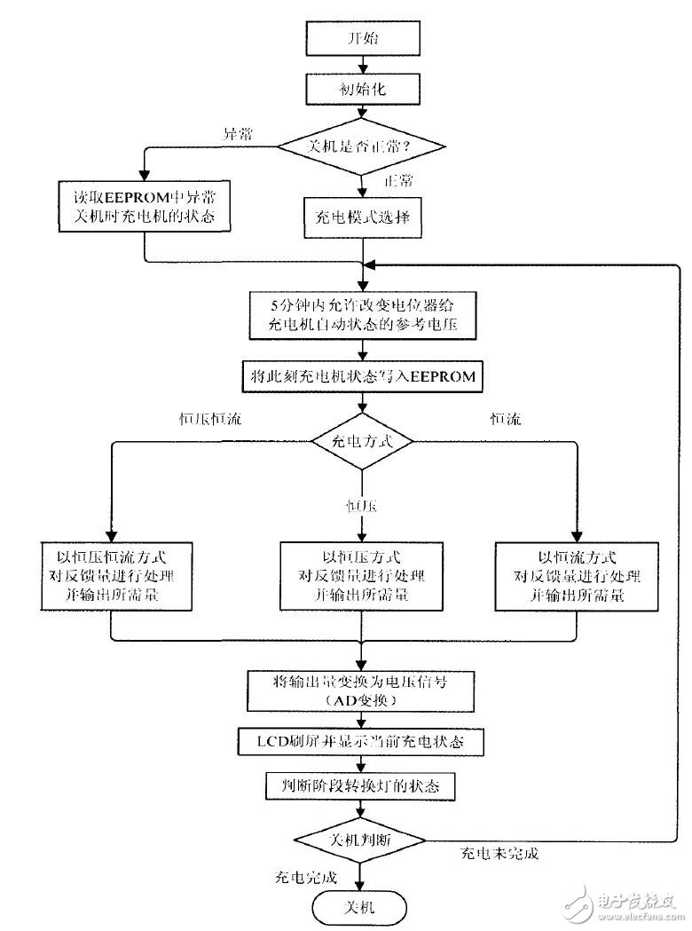 以AT90CAN32單片機為控制核心的智能充電設備控制系統設計