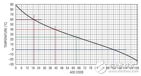 圖 3：7 位熱敏電阻器 ADC 顯示 LTC4155 的預置溫度跳變點