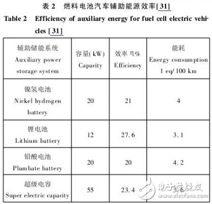  混合動力汽車傳動系統的燃料電池設計方案