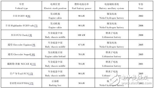  混合動力汽車傳動系統的燃料電池設計方案