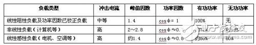  通信UPS供電系統合理化配置的探討